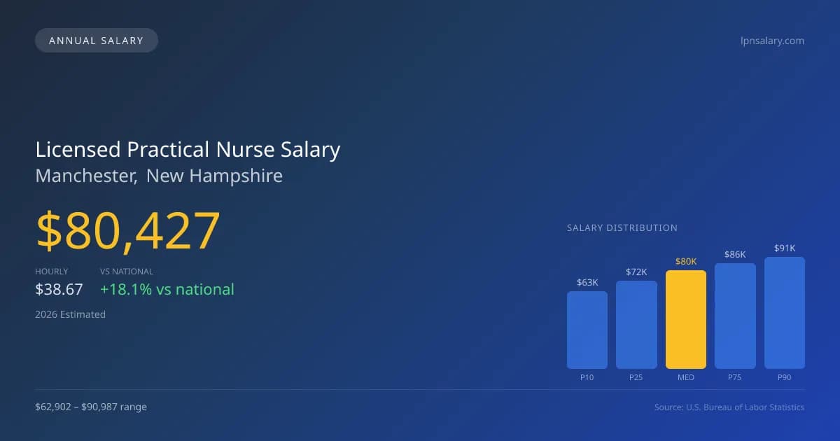 Licensed Practical Nurse Salary in Manchester, NH — 2026 est., based on 2025 BLS