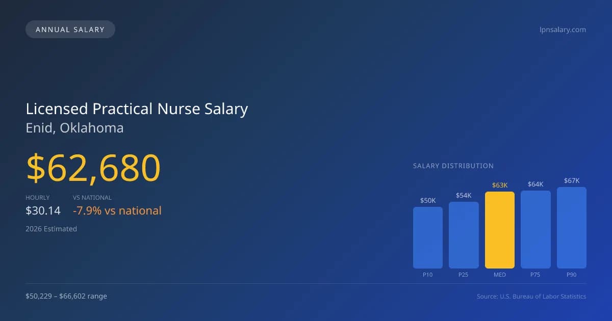 Licensed Practical Nurse Salary in Enid, OK — 2026 est., based on 2025 BLS