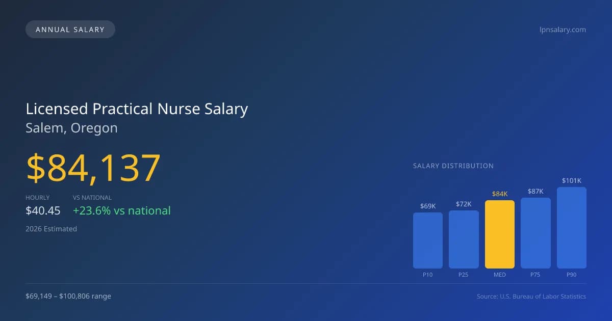 Licensed Practical Nurse Salary in Salem, OR — 2026 est., based on 2025 BLS