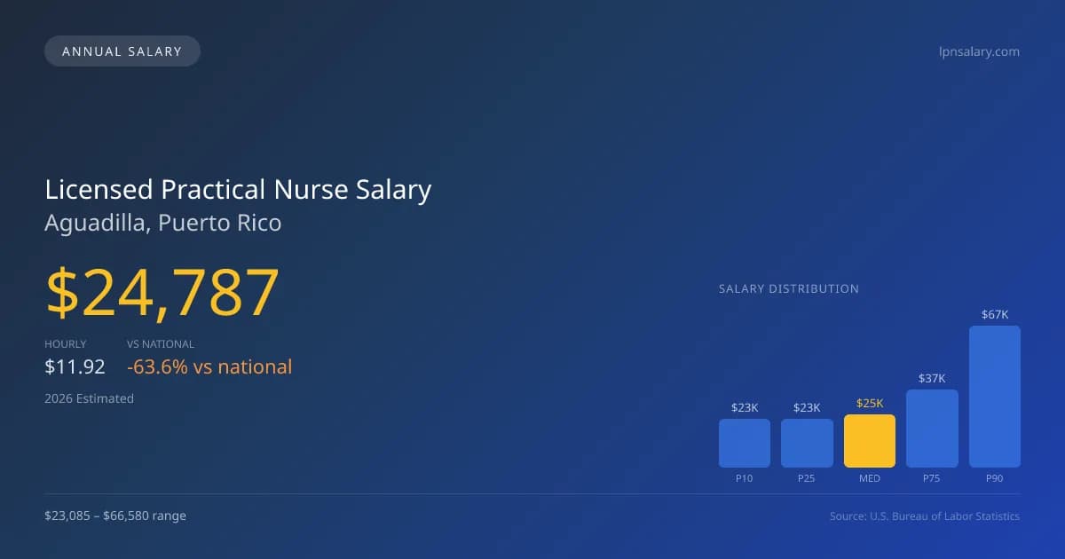 Licensed Practical Nurse Salary in Aguadilla, PR — 2026 est., based on 2025 BLS