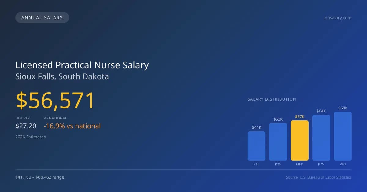 Licensed Practical Nurse Salary in Sioux Falls, SD — 2026 est., based on 2025 BLS
