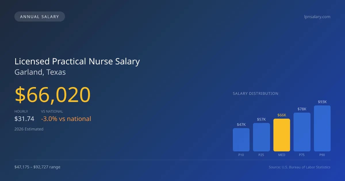 Licensed Practical Nurse Salary in Garland, TX — 2026 est., based on 2025 BLS