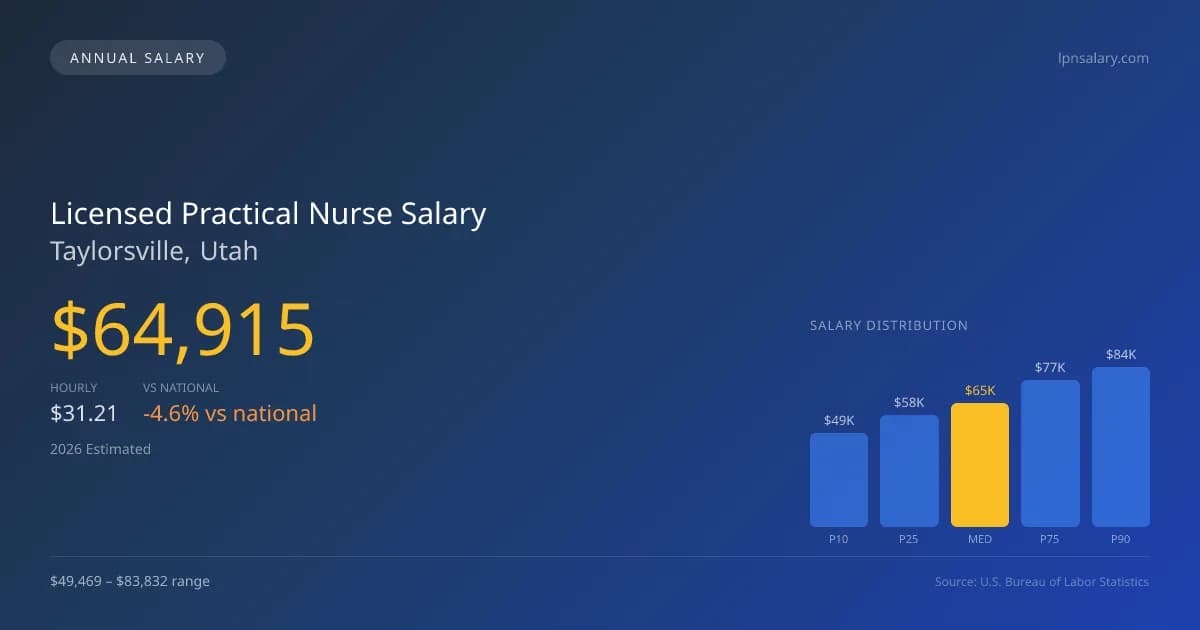 Licensed Practical Nurse Salary in Taylorsville, UT — 2026 est., based on 2025 BLS