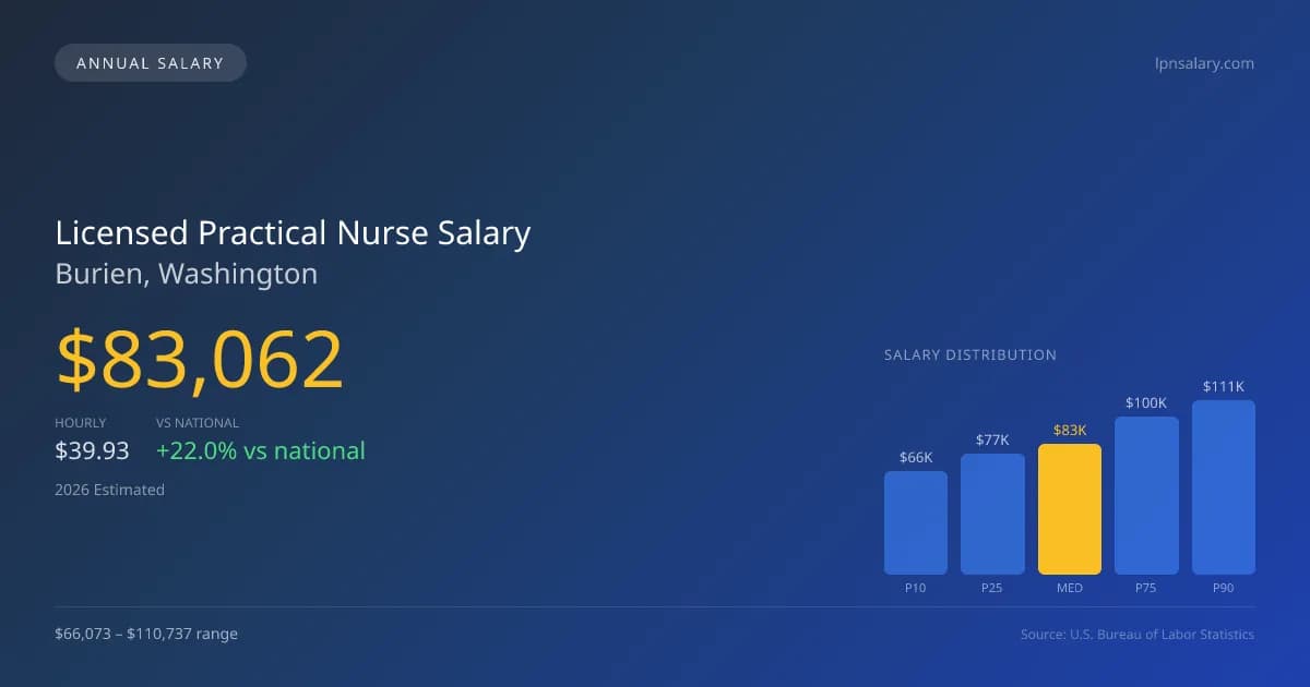 Licensed Practical Nurse Salary in Burien, WA — 2026 est., based on 2025 BLS