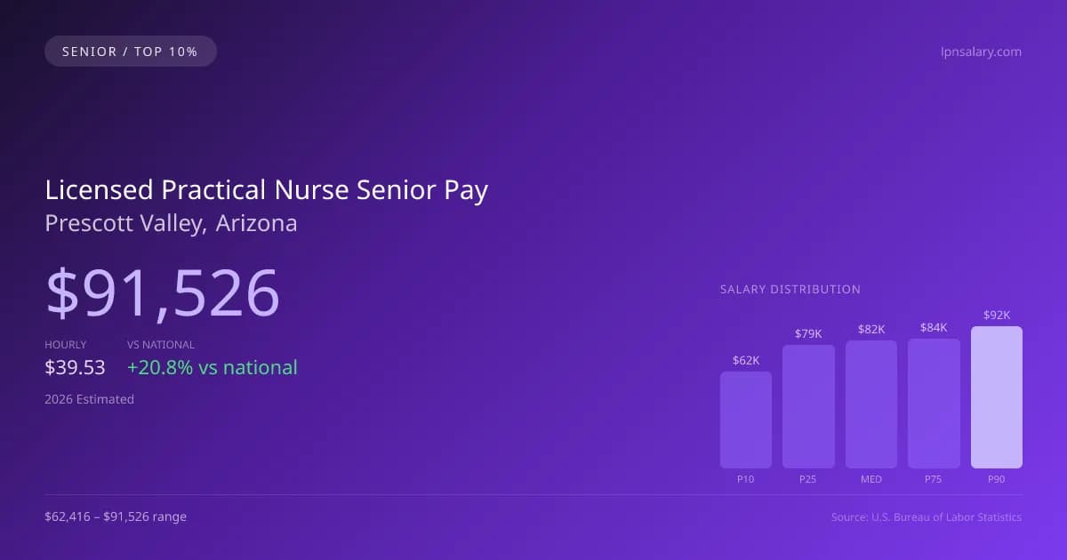 Licensed Practical Nurse Senior Salary in Prescott Valley, AZ — 2026 est., based on 2025 BLS
