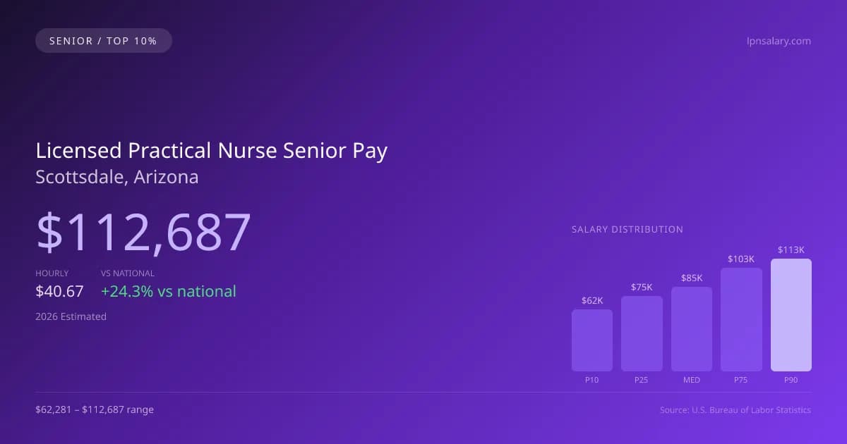 Licensed Practical Nurse Senior Salary in Scottsdale, AZ — 2026 est., based on 2025 BLS