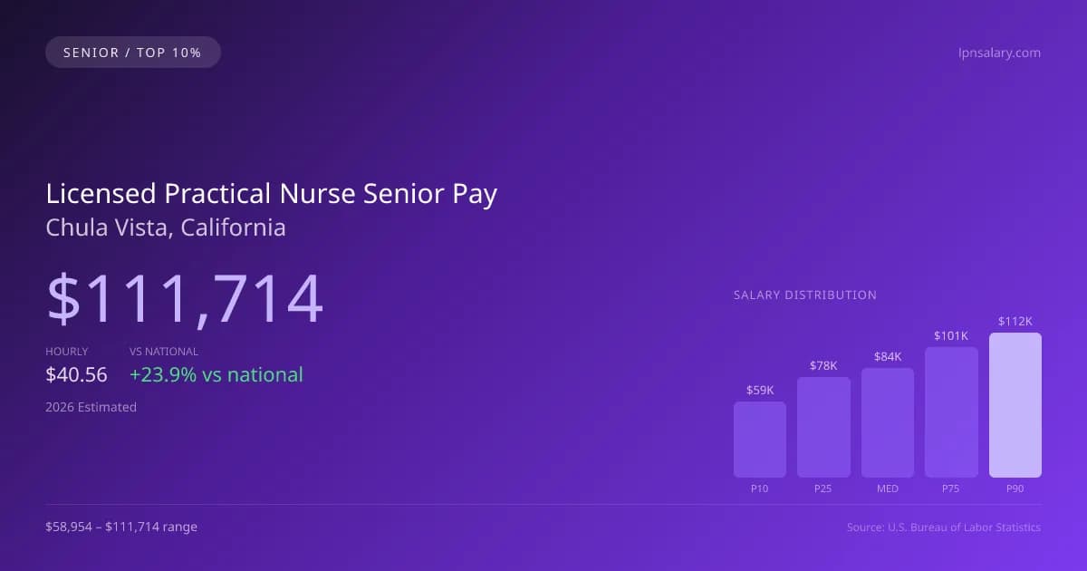 Licensed Practical Nurse Senior Salary in Chula Vista, CA — 2026 est., based on 2025 BLS