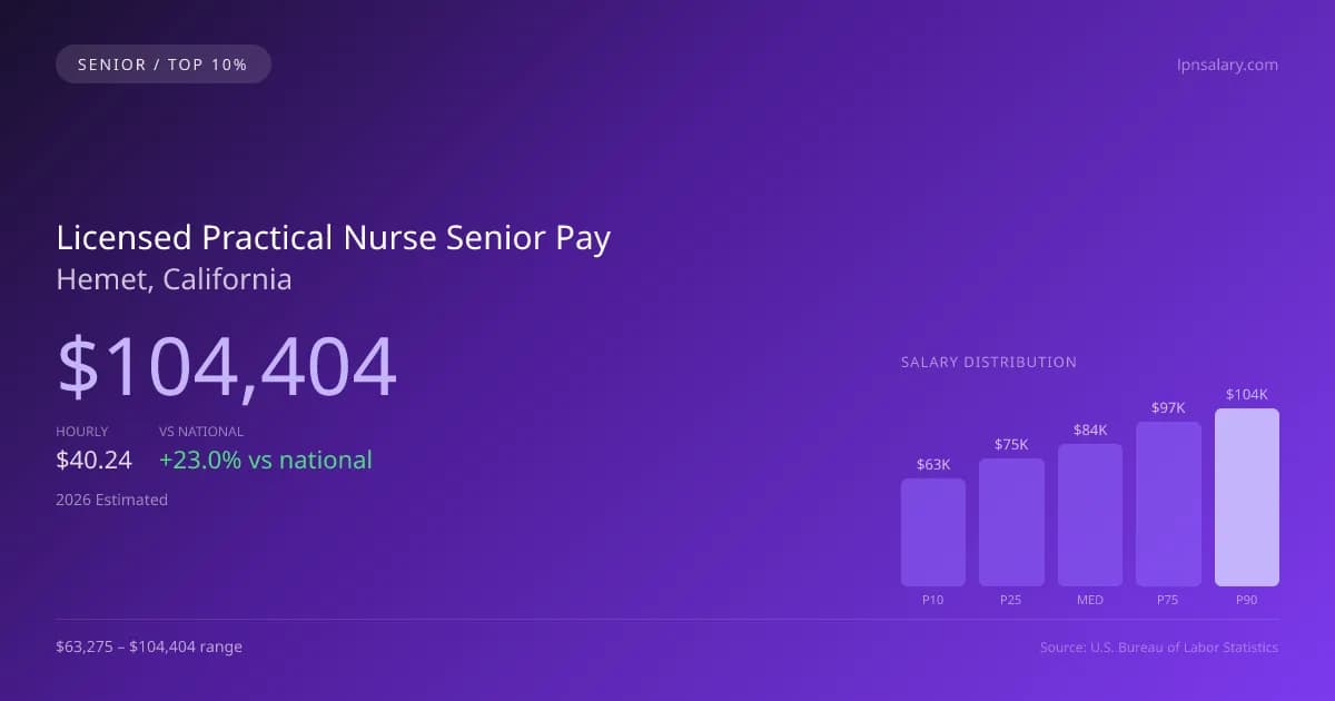 Licensed Practical Nurse Senior Salary in Hemet, CA — 2026 est., based on 2025 BLS