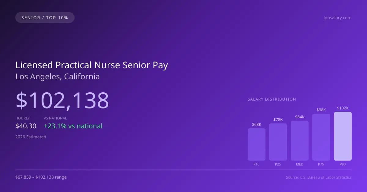 Licensed Practical Nurse Senior Salary in Los Angeles, CA — 2026 est., based on 2025 BLS