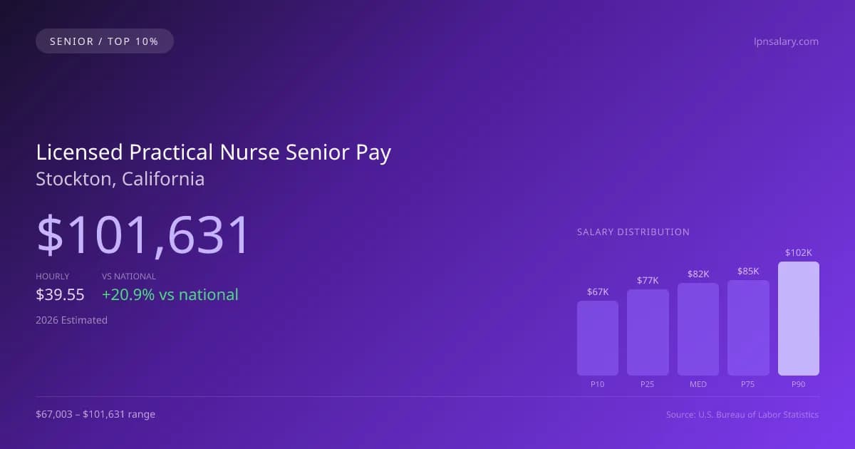 Licensed Practical Nurse Senior Salary in Stockton, CA — 2026 est., based on 2025 BLS