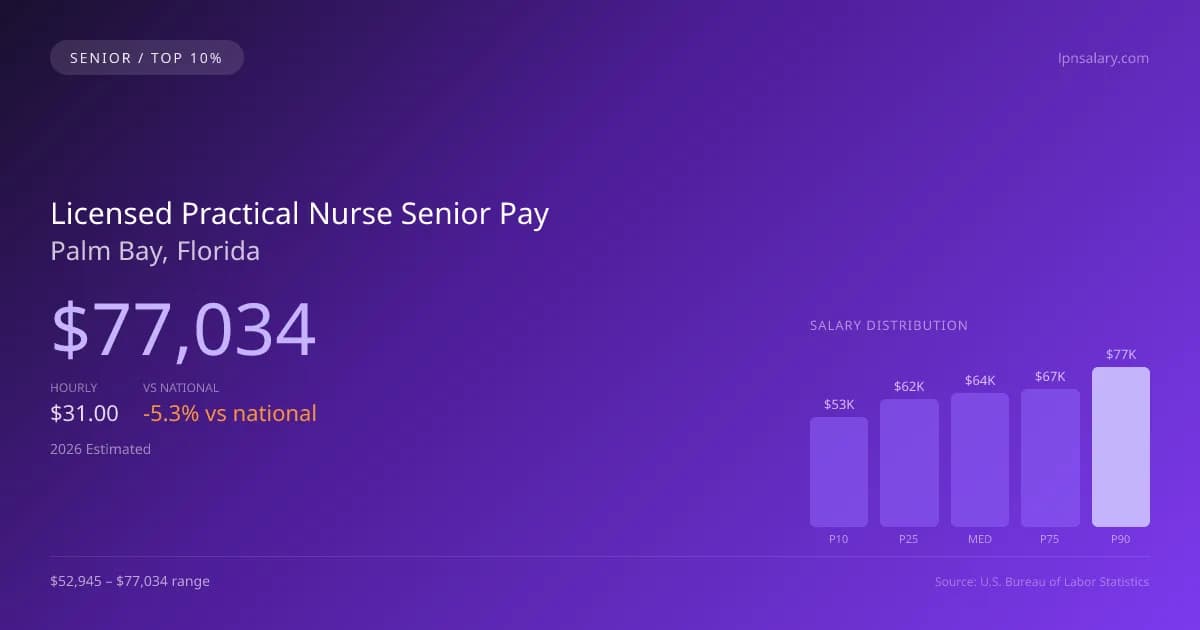 Licensed Practical Nurse Senior Salary in Palm Bay, FL — 2026 est., based on 2025 BLS