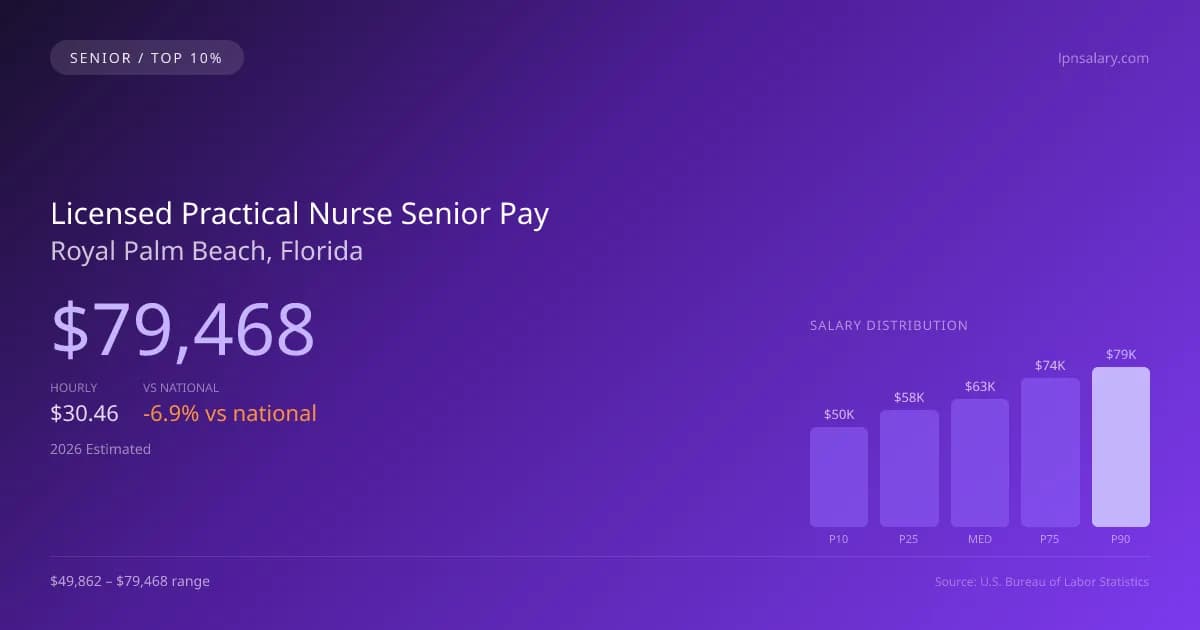 Licensed Practical Nurse Senior Salary in Royal Palm Beach, FL — 2026 est., based on 2025 BLS
