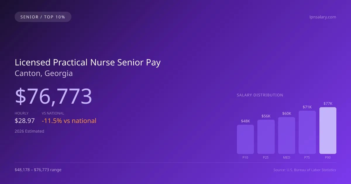 Licensed Practical Nurse Senior Salary in Canton, GA — 2026 est., based on 2025 BLS