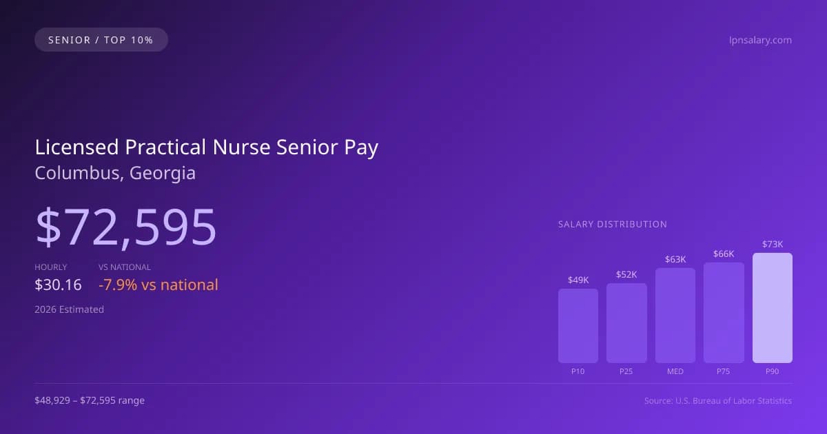 Licensed Practical Nurse Senior Salary in Columbus, GA — 2026 est., based on 2025 BLS