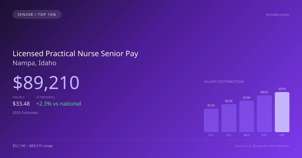 Licensed Practical Nurse Senior Salary in Nampa, ID — 2026 est., based on 2025 BLS