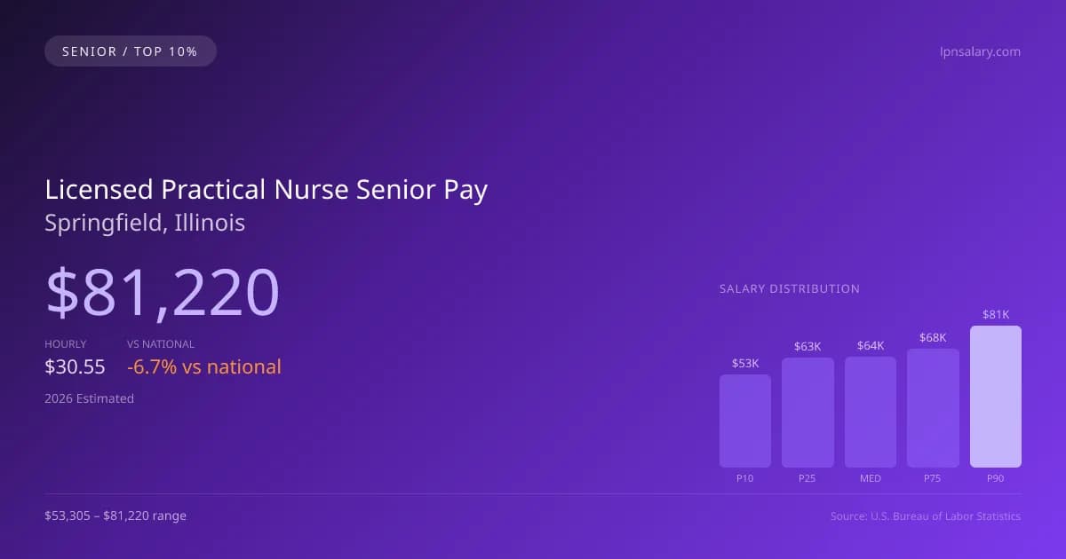 Licensed Practical Nurse Senior Salary in Springfield, IL — 2026 est., based on 2025 BLS