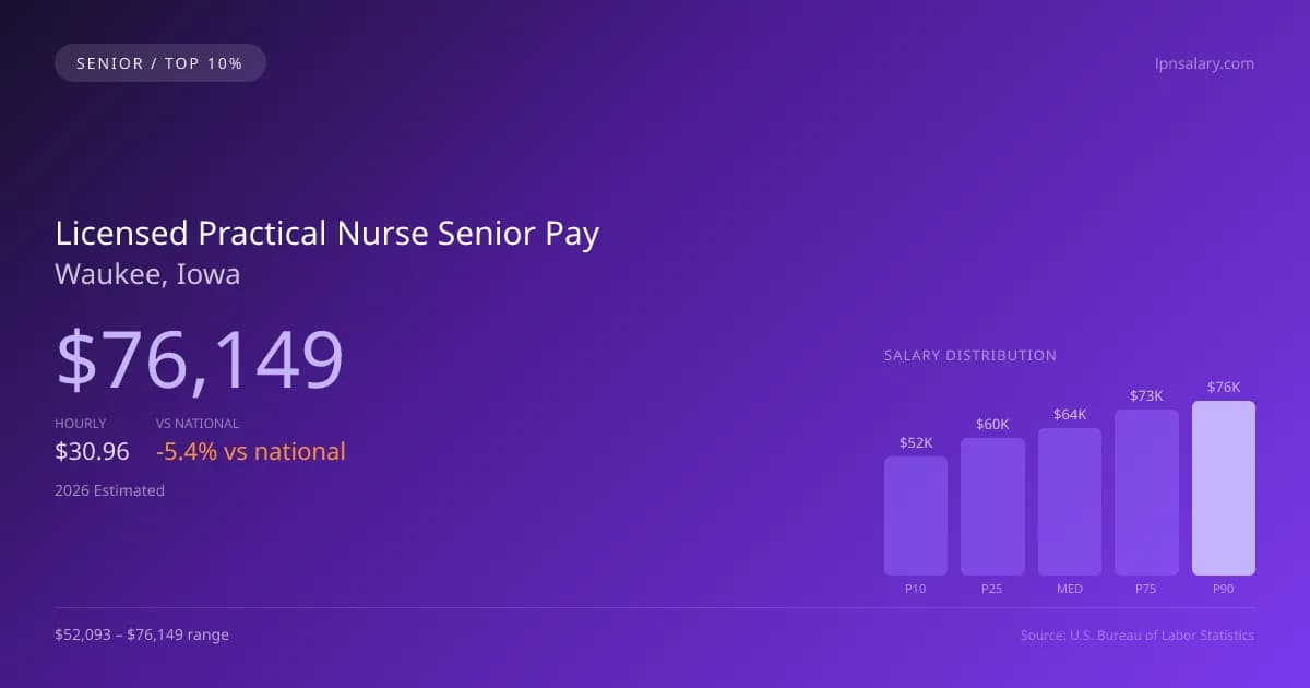 Licensed Practical Nurse Senior Salary in Waukee, IA — 2026 est., based on 2025 BLS