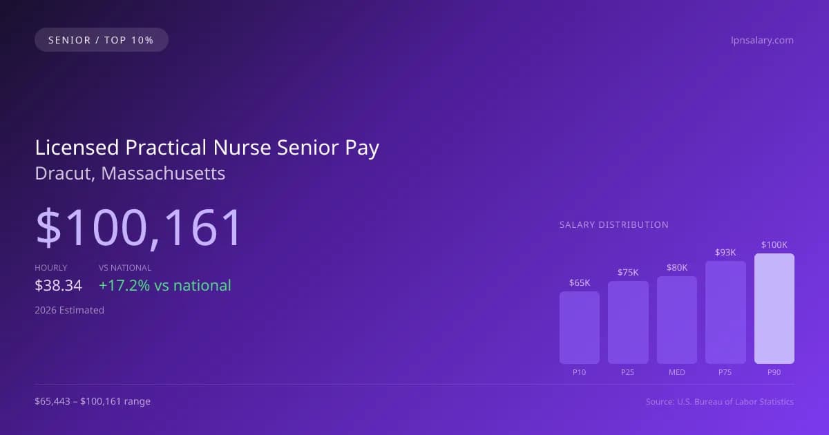 Licensed Practical Nurse Senior Salary in Dracut, MA — 2026 est., based on 2025 BLS