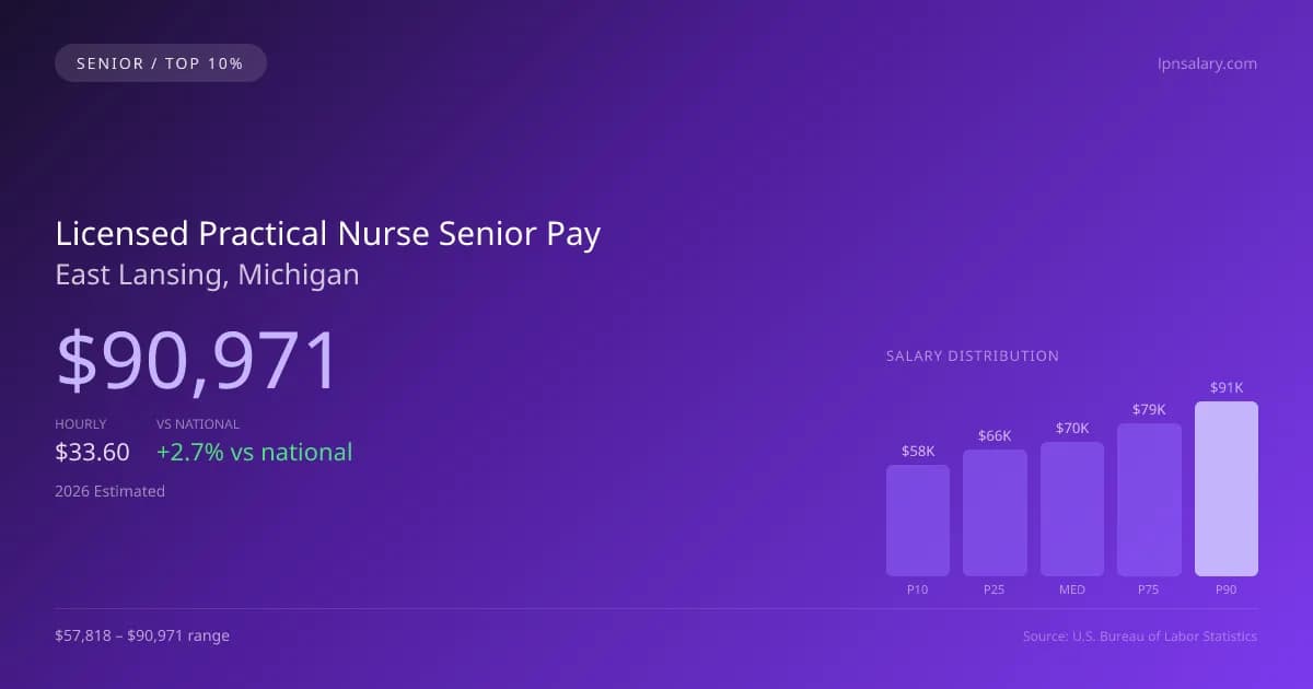 Licensed Practical Nurse Senior Salary in East Lansing, MI — 2026 est., based on 2025 BLS
