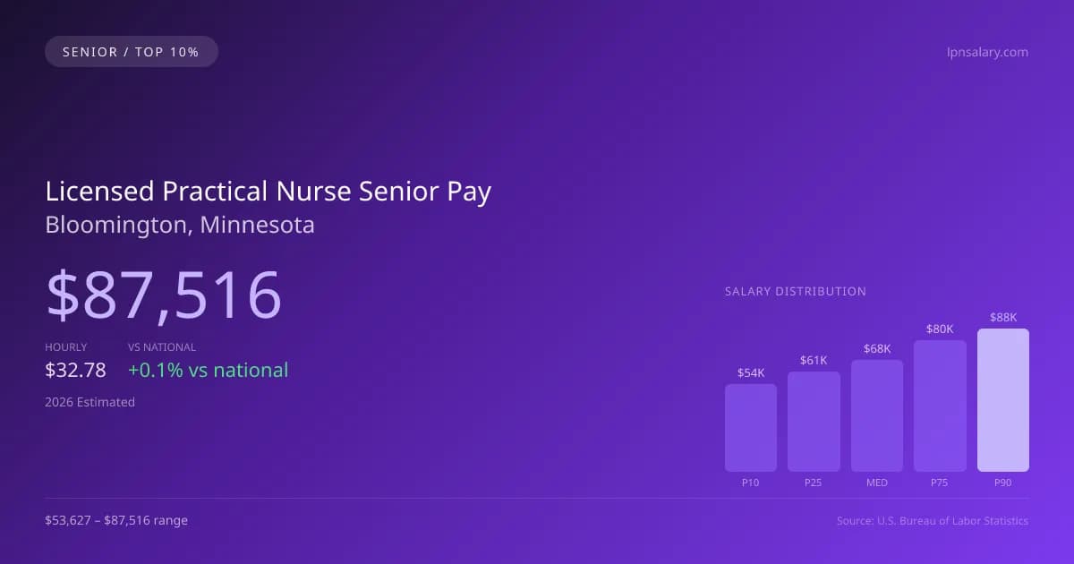 Licensed Practical Nurse Senior Salary in Bloomington, MN — 2026 est., based on 2025 BLS