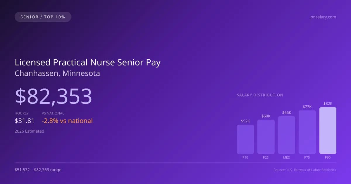 Licensed Practical Nurse Senior Salary in Chanhassen, MN — 2026 est., based on 2025 BLS