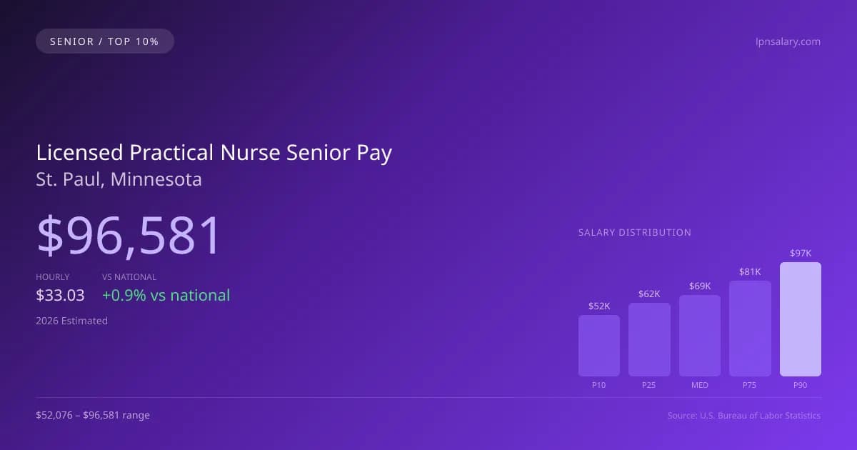 Licensed Practical Nurse Senior Salary in St. Paul, MN — 2026 est., based on 2025 BLS