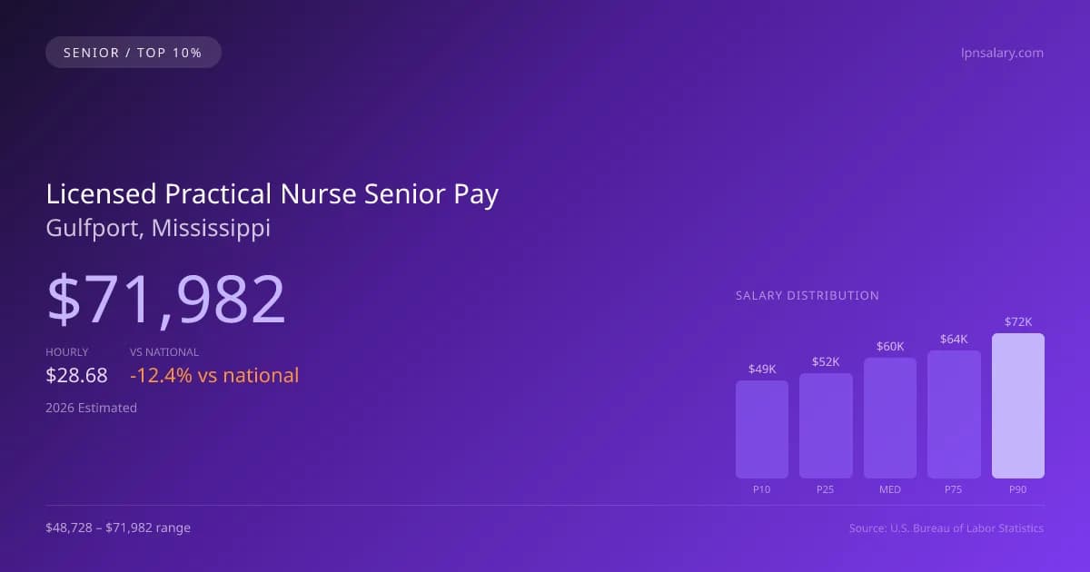 Licensed Practical Nurse Senior Salary in Gulfport, MS — 2026 est., based on 2025 BLS