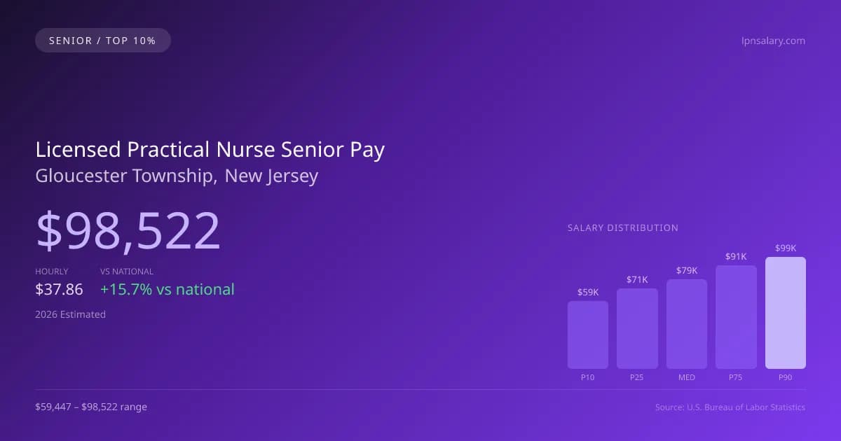 Licensed Practical Nurse Senior Salary in Gloucester Township, NJ — 2026 est., based on 2025 BLS