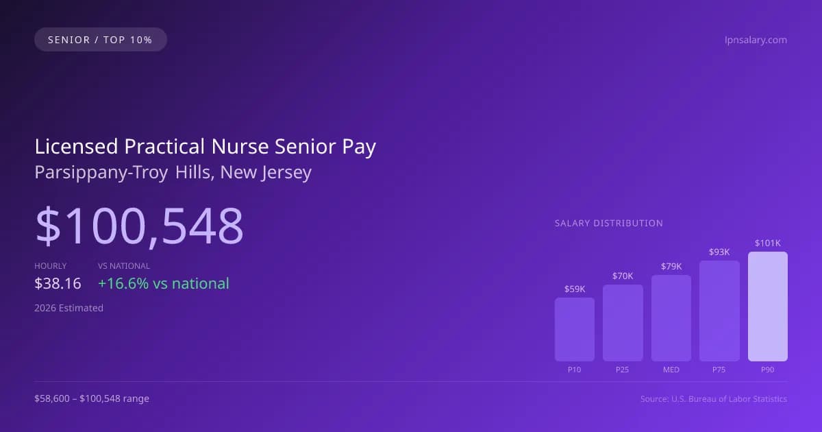 Licensed Practical Nurse Senior Salary in Parsippany-Troy Hills, NJ — 2026 est., based on 2025 BLS