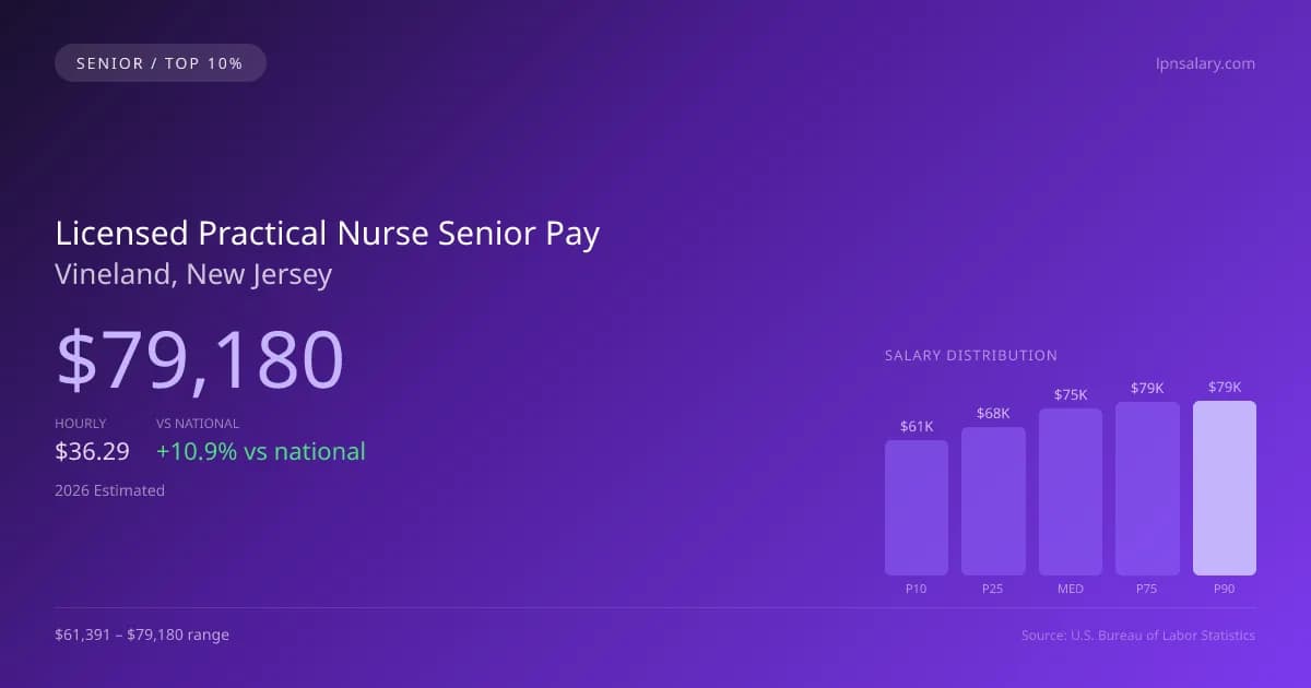 Licensed Practical Nurse Senior Salary in Vineland, NJ — 2026 est., based on 2025 BLS