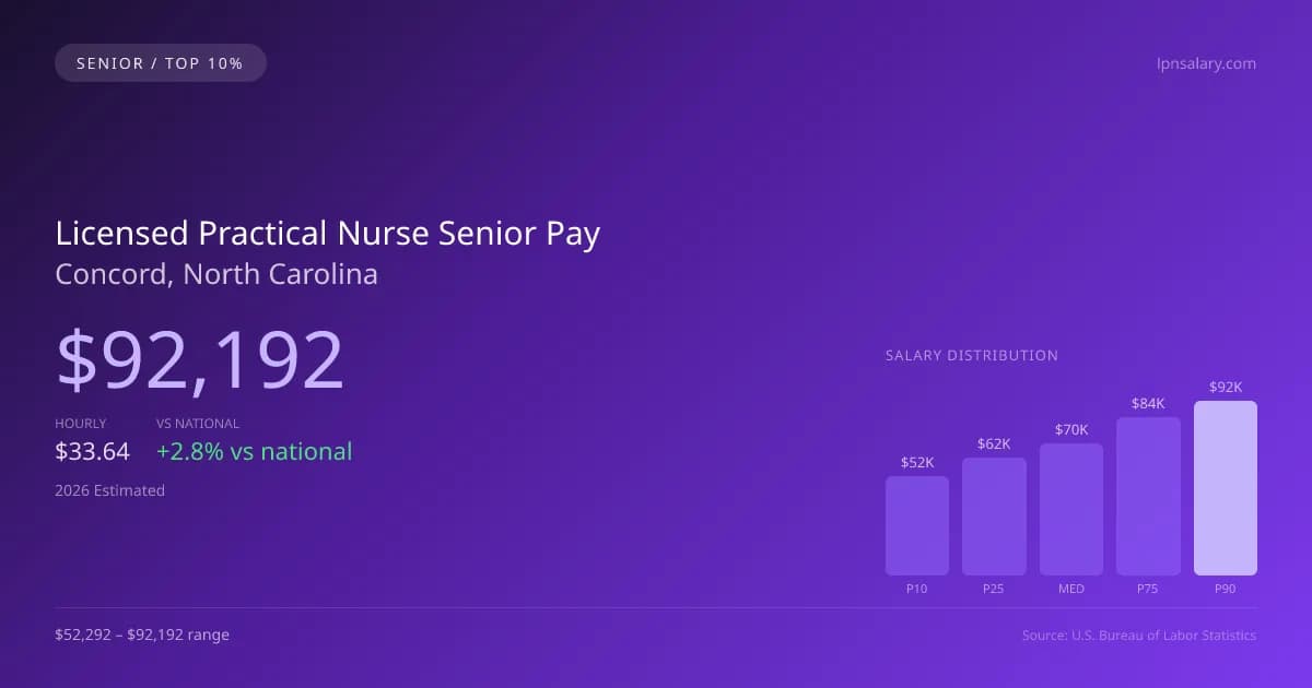 Licensed Practical Nurse Senior Salary in Concord, NC — 2026 est., based on 2025 BLS