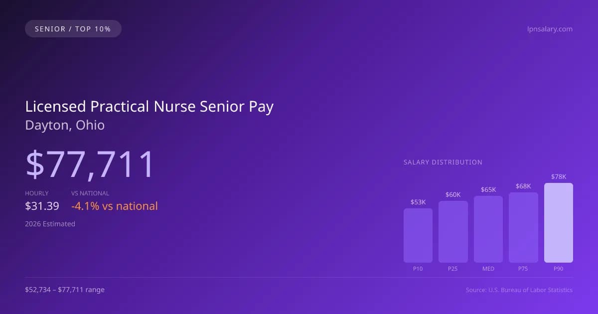 Licensed Practical Nurse Senior Salary in Dayton, OH — 2026 est., based on 2025 BLS