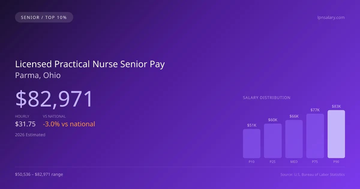 Licensed Practical Nurse Senior Salary in Parma, OH — 2026 est., based on 2025 BLS