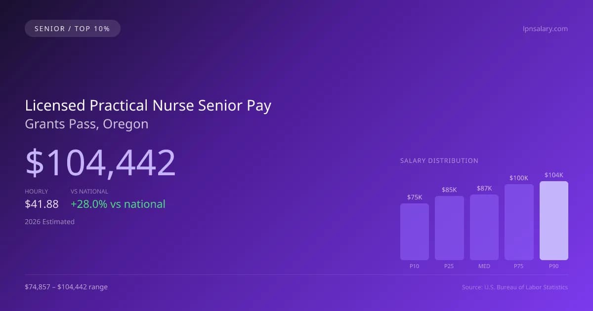 Licensed Practical Nurse Senior Salary in Grants Pass, OR — 2026 est., based on 2025 BLS