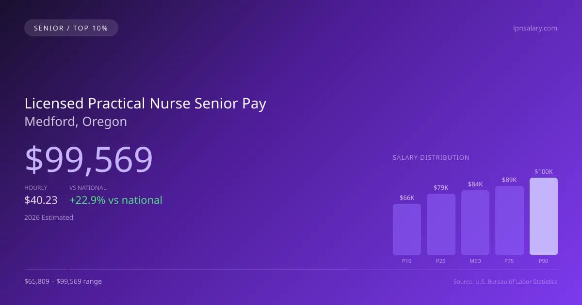 Licensed Practical Nurse Senior Salary in Medford, OR — 2026 est., based on 2025 BLS