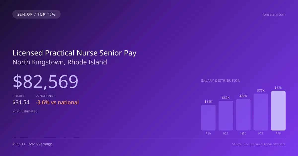 Licensed Practical Nurse Senior Salary in North Kingstown, RI — 2026 est., based on 2025 BLS