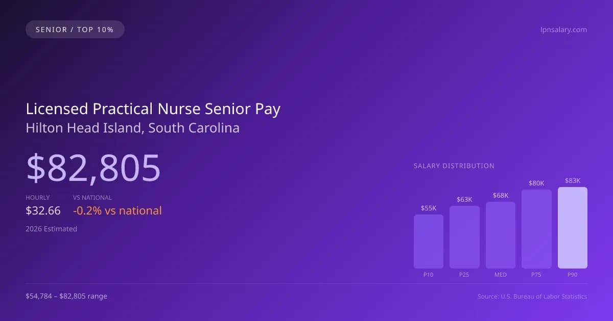 Licensed Practical Nurse Senior Salary in Hilton Head Island, SC — 2026 est., based on 2025 BLS