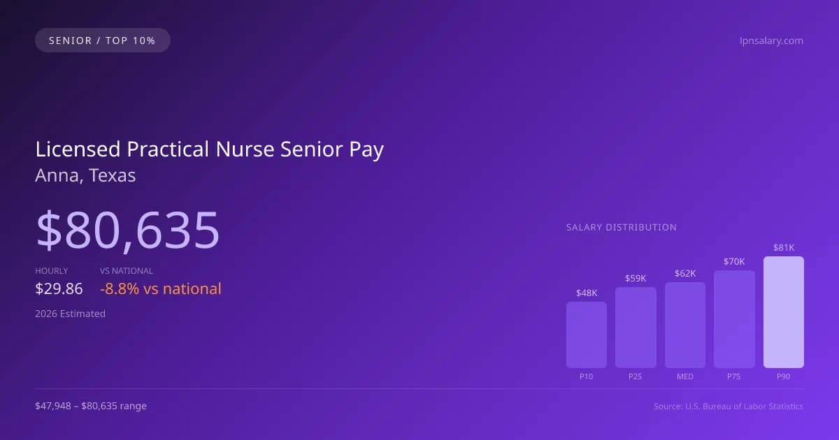 Licensed Practical Nurse Senior Salary in Anna, TX — 2026 est., based on 2025 BLS