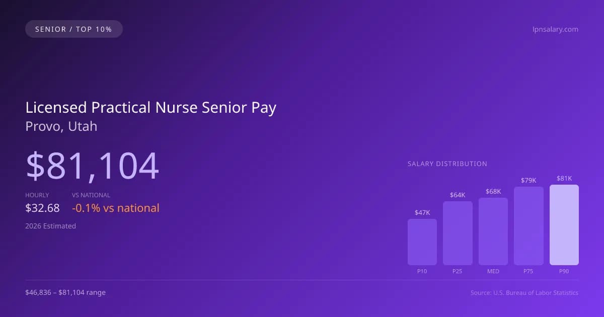 Licensed Practical Nurse Senior Salary in Provo, UT — 2026 est., based on 2025 BLS