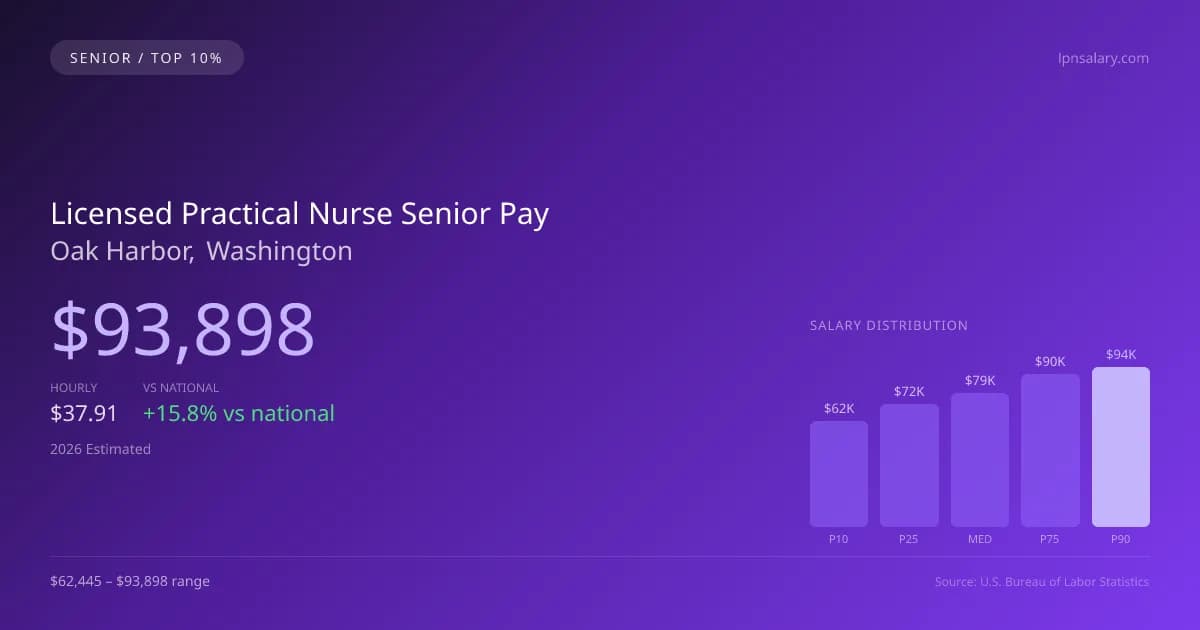 Licensed Practical Nurse Senior Salary in Oak Harbor, WA — 2026 est., based on 2025 BLS