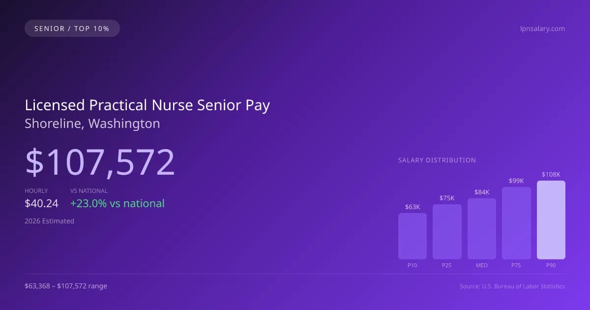 Licensed Practical Nurse Senior Salary in Shoreline, WA — 2026 est., based on 2025 BLS