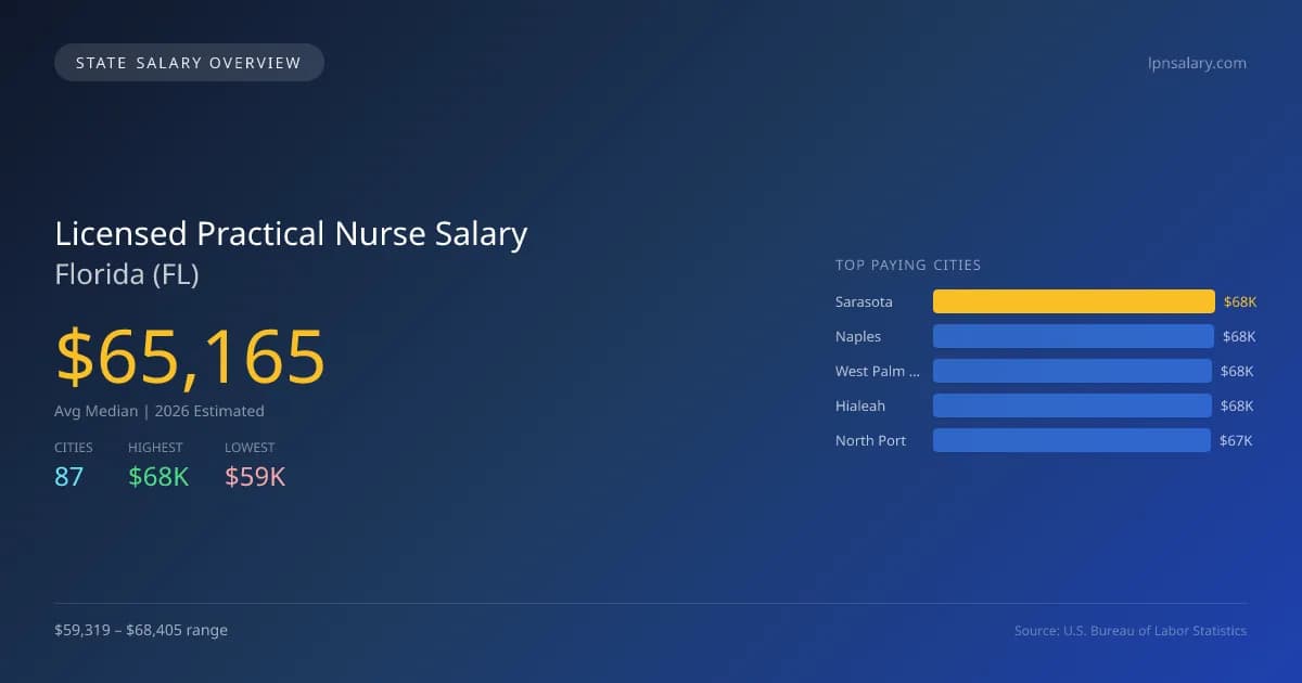 Licensed Practical Nurse Salary in Florida - 2025 BLS Data Infographic