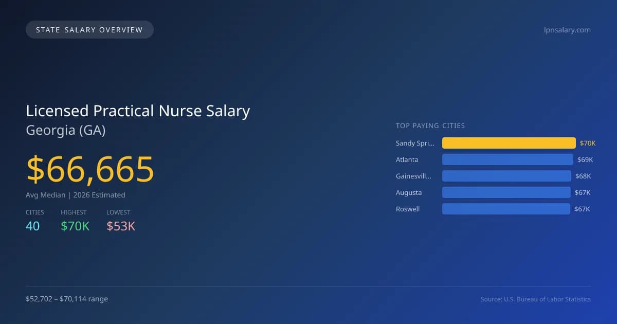 Licensed Practical Nurse Salary in Georgia - 2025 BLS Data Infographic
