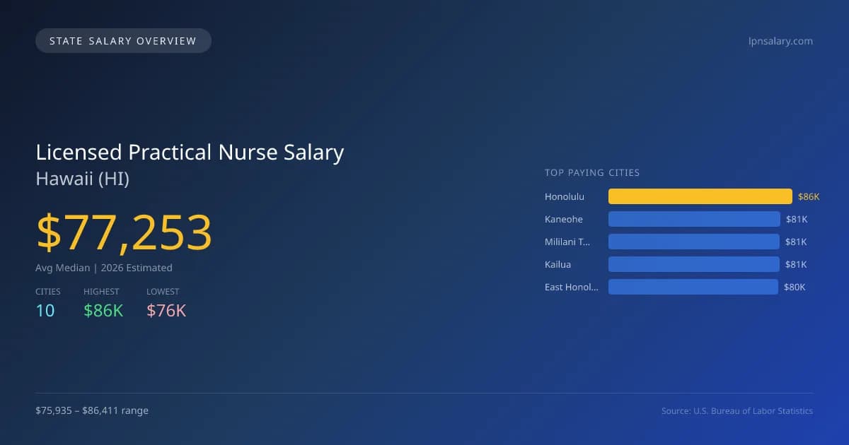 Licensed Practical Nurse Salary in Hawaii - 2025 BLS Data Infographic