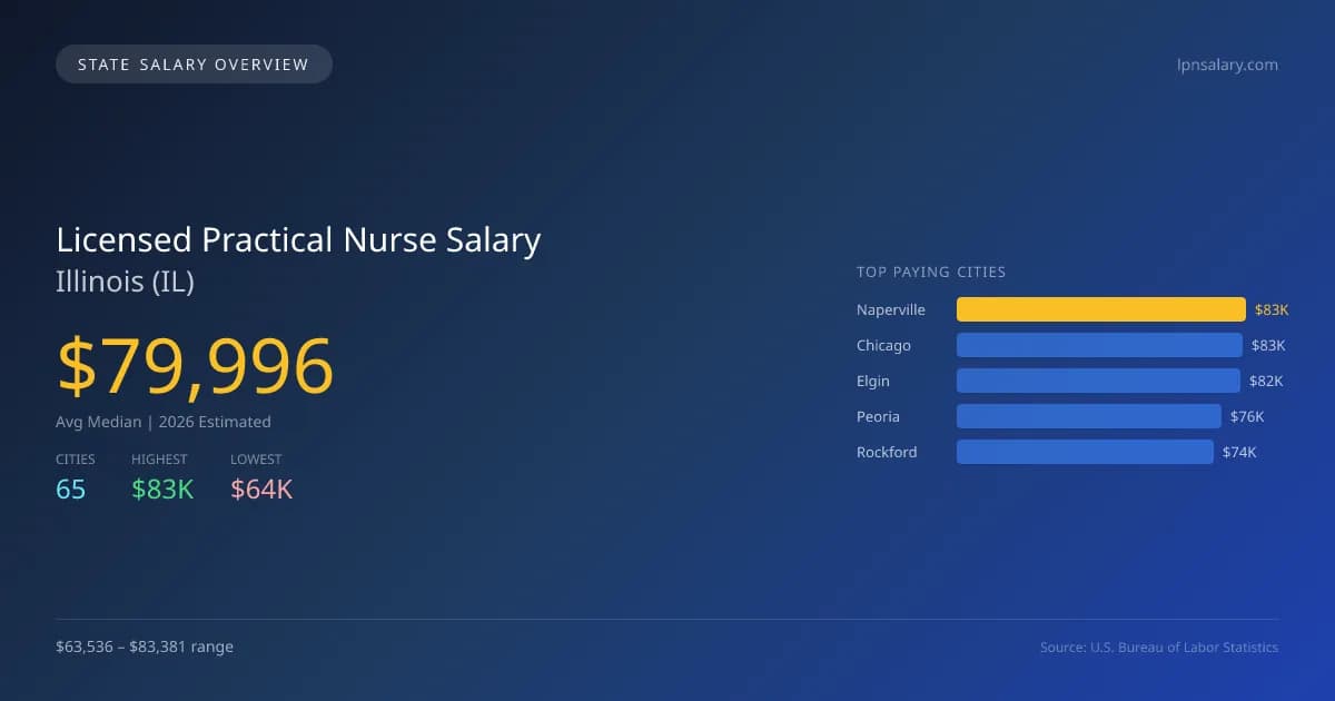 Licensed Practical Nurse Salary in Illinois - 2025 BLS Data Infographic