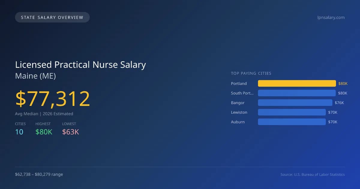 Licensed Practical Nurse Salary in Maine - 2025 BLS Data Infographic