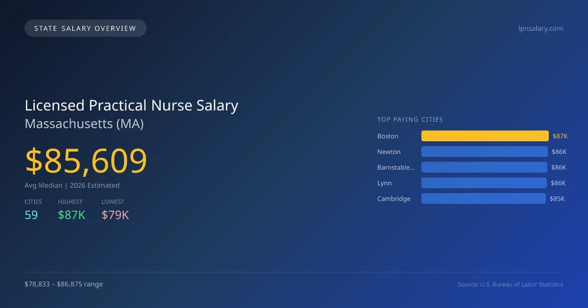 Licensed Practical Nurse Salary in Massachusetts - 2025 BLS Data Infographic