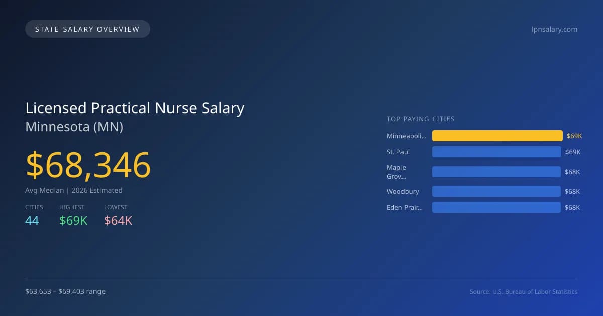 Licensed Practical Nurse Salary in Minnesota - 2025 BLS Data Infographic