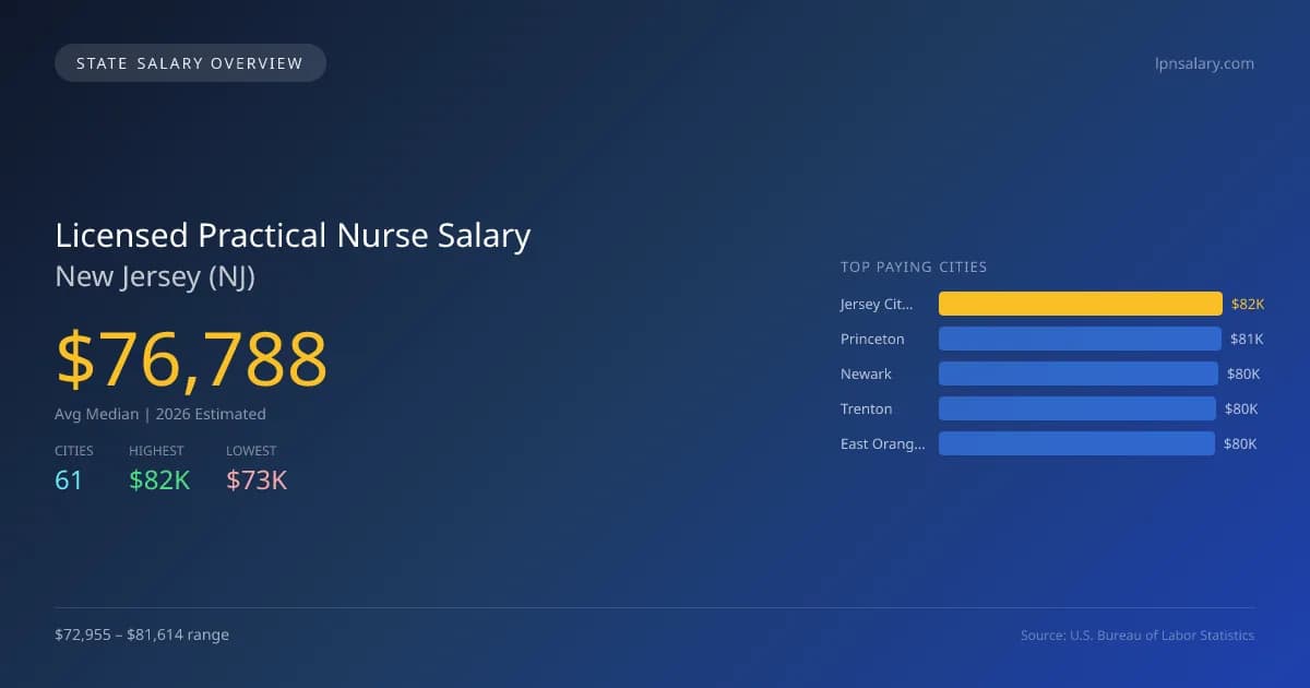 Licensed Practical Nurse Salary in New Jersey - 2025 BLS Data Infographic
