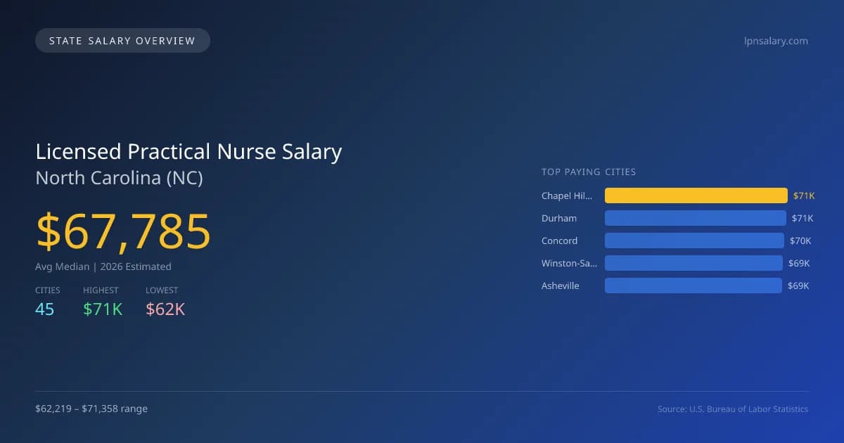Licensed Practical Nurse Salary in North Carolina - 2025 BLS Data Infographic